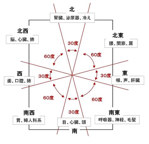 家 風水 健康|家相・風水で健康改善！方位と臓器の関係や家の形状が体調に与。